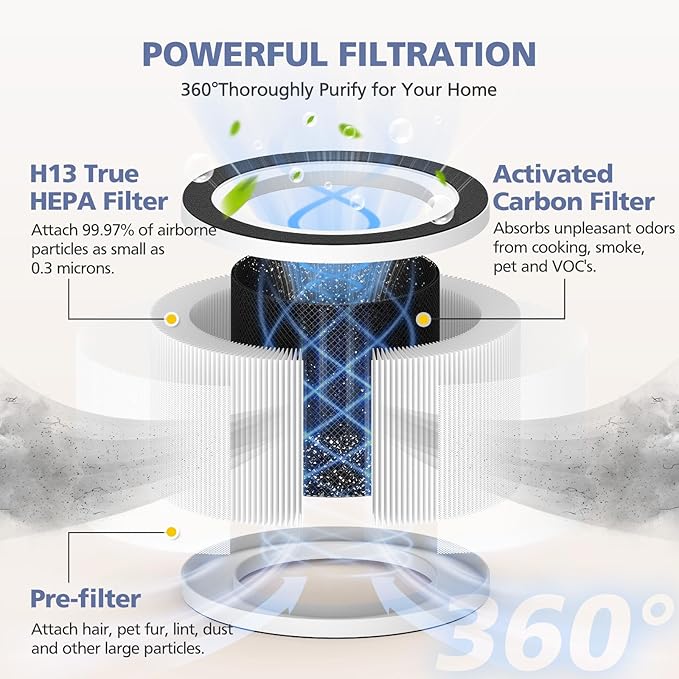 2-Pack H13 Filter Compatible with Afloia Fillo/Halo/Mooka Allo, 3-in-1 H13 Efficient Filtration for Fillo Air Puri-fier, for Afloia Fillo Filter