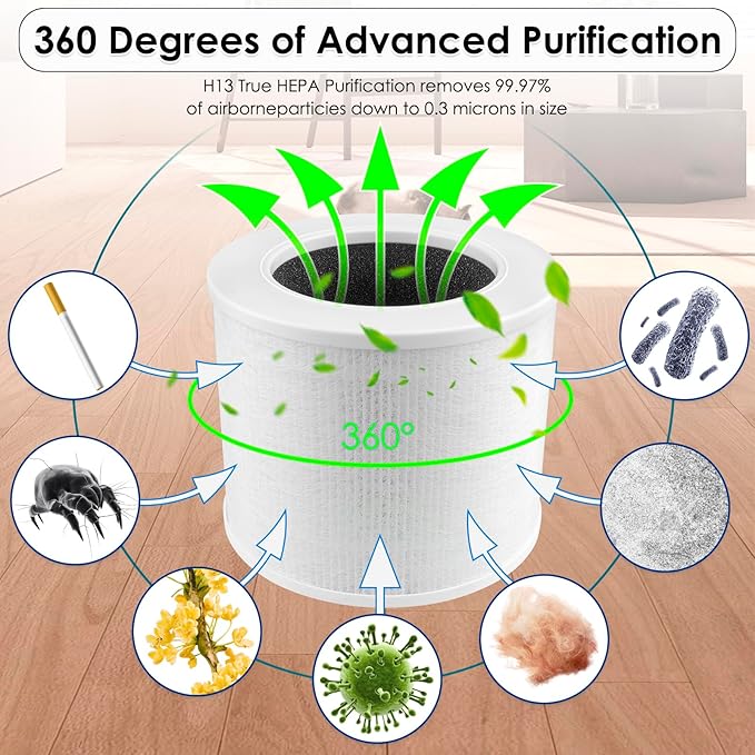 3 Pack Core Mini Replacement HEPA Filters for LEVOIT Core Mini Air Purifier, Core Mini H13 True Filter, 3-in-1 Filter, Activated Carbon Filters, Compared to Part # Core Mini-RF