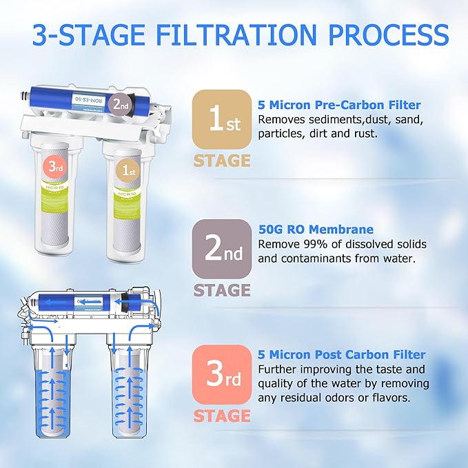 FX12P, FX12M, TFM-24 RO Water Filter Replacement Set, Fit for GE RO System (GXRM10RBL GXRM10G) - 4 x Activated Carbon Block Filters, 1 x 50 GPD Reverse Osmosis Membrane Filter