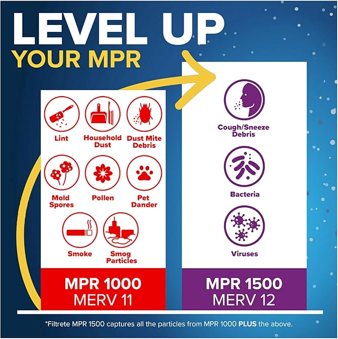 Filtrete 14x14x1 AC Furnace Air Filter, MERV 11, MPR 1000, Micro Allergen Defense, 3-Month Pleated 1-Inch Electrostatic Air Cleaning Filter, 6 Pack (Actual Size 13.81x13.81x0.81 in)