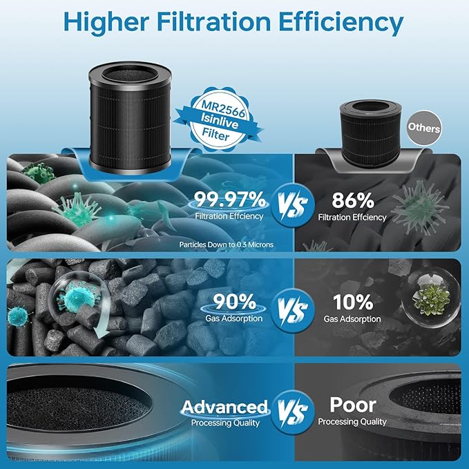 2 Pack MR2566 Filter for MORENTO MR2566 Replacement Filter, 3-in-1 True Activated Carbon Pre-Filte