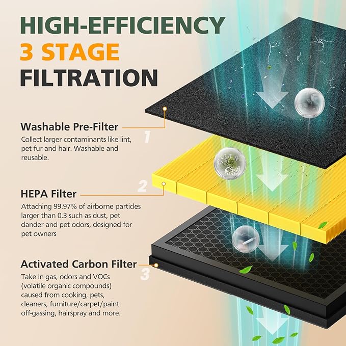 KJ190L Pet Care Washable Filter Compatible with MOOKA KJ190L Air Puri-fier, 3 Stage Filtration HEPA Filter for Pollen Smoke Pet Hair Dust, Special for Odor Dander, 2 Pack