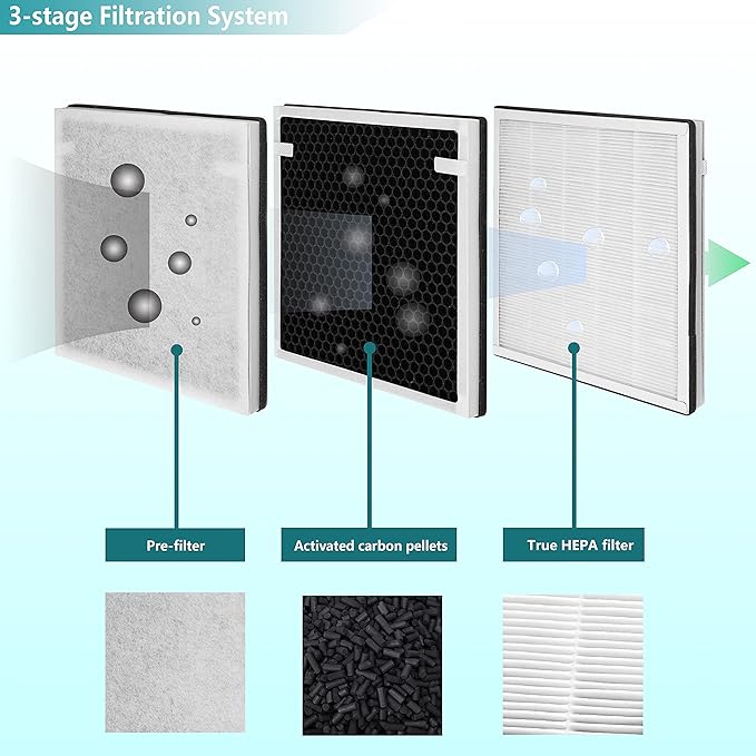 VA-EE004 Replacement Filter, Compatible with VAVA 3-in-1 VA-EE004 Air Purifier, True HEPA & Activated Carbon Filter Set, 2-Pack