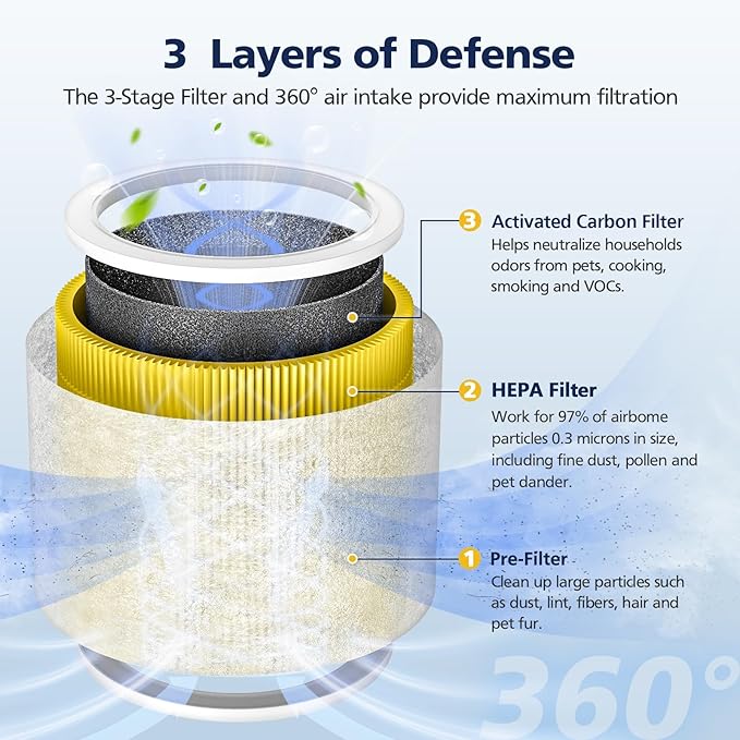 Core Mini Pet Care Filter, Compatible with LEVOIT Core Mini Air Purifier, Core Mini-P, 3-in-1 Filter Replacement, Replace Part #Core Mini-RF, 2 Filter & 10 Fragrance Sponge