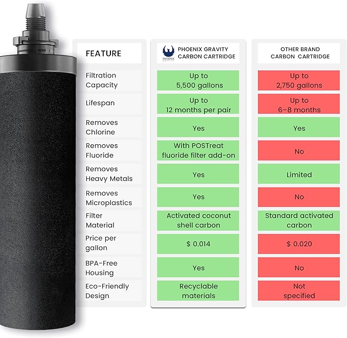NSF Certified Smart Carbon (Black) Replacement Filter Elements - Pack of 2 Filters for Phoenix Gravity Water Filters, Replacement for Berkey® BB9-2, Waterdrop & Other Countertop Water Filters