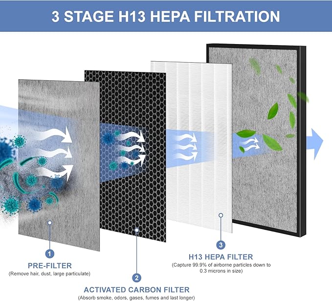 2 Pack HE601 Filter Replacement Compatible with Shark Air-Purifier 6 Fan Models HE601 & HE602