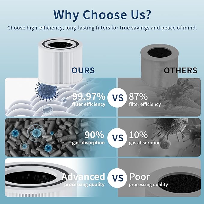 Air Purifier Filter Replacement, Compatible with Core 300 Air Purifiers, 3-In-1 HEPA, High-Efficiency Activated Carbon, 2 Pack, White