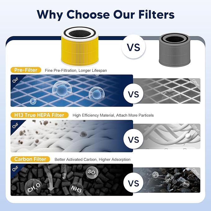 Core 300 Pet Care Replacement Filter for LEVOIT Core 300 Core 300-P Core 300S Vortex Air Air Purifier, 3-in-1 H13 Grade True HEPA High-Efficiency Activated Carbon, Core 300-RF-PA, 4 Pack, Yellow