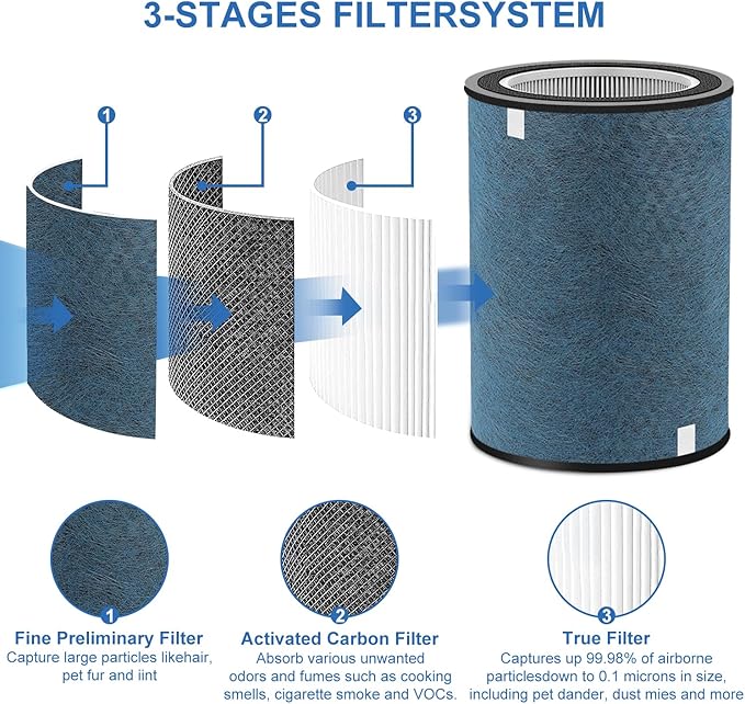 HP301 HP302 Replacement Filter 2Pack Compatible with Shark HP300 Series &HC502 Air Purifier MAX,HP200 Series HP202 HP201 &HP232 Filter Cleans Up to 99.98% Particles #HE2FKBAS,HE2FKBASMB