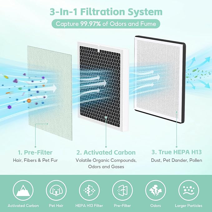 3-in-1 H13 True HEPA H13 Replacement Filter, Compatible with Pure Enrichment PureZone Air Purifier, Replaces Part No. PEAIRPLG