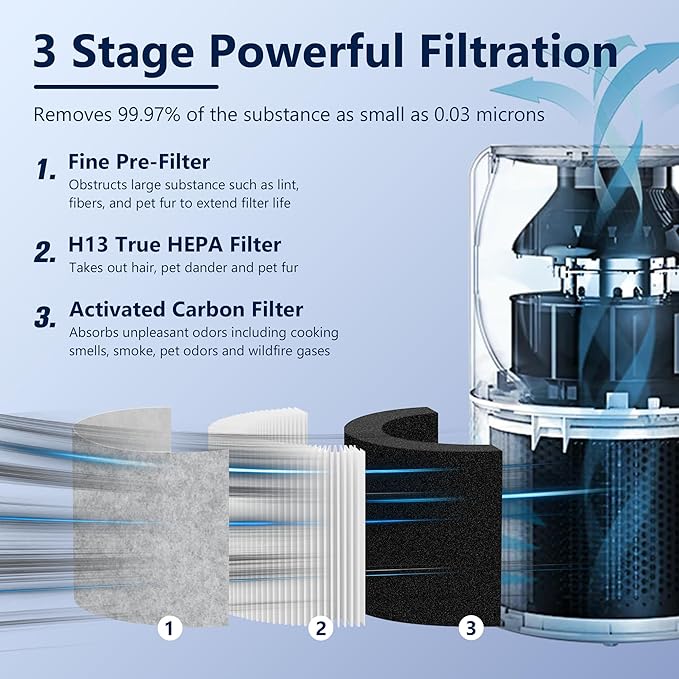 Core P350 Pet Care Replacement Filter for LEVOIT Core P350 Air Purifier, Funmit 3-in-1 New Fine Non-Woven Fabric Pre, H13 True HEPA, Activated Carbon Filter with ARC Formula, Core P350-RF, 1 Pack