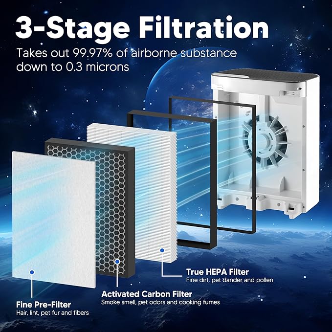 Vital 100 Replacement Filter for LEVOIT Vital 100 Air Purifier, Funmit 3-in-1 H13 True HEPA High-Efficiency Activated Carbon Filter, Compared to Part # Vital 100-RF, 1 Pack