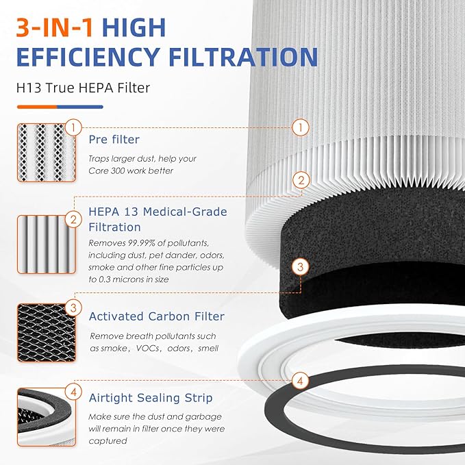 Core 300 Replacement Filter for LEVOIT Core 300/Core 300-P/Core 300S Air Purifier,3-in-1 H13 Grade True HEPA with Activated Carbon Filter, Compare to Part No. Core 300-RF,4 Pack,White