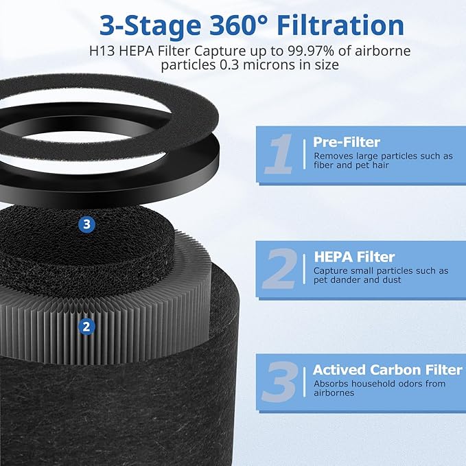 3 Pack TZ-K1 Replacement Filter Compatible with ToLife TZ-K1 Air Puri-fier, FreAire KN6391 and MK01 MK06 Air Purifiers, Efficienct 3-in-1 Filter, Activated Carbon and Pre-filter, 360° Rotating Filters
