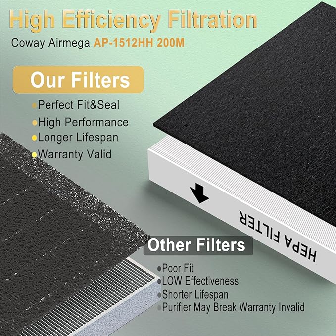 AP-1512HH Replacement Filter for Coway Airmega AP-1512HH & 200M Air Purifier Filter Replacement Combo Pack, 1 H13 True HEPA Filter & 3 Carbon Pre-Filters for Home and Office Use
