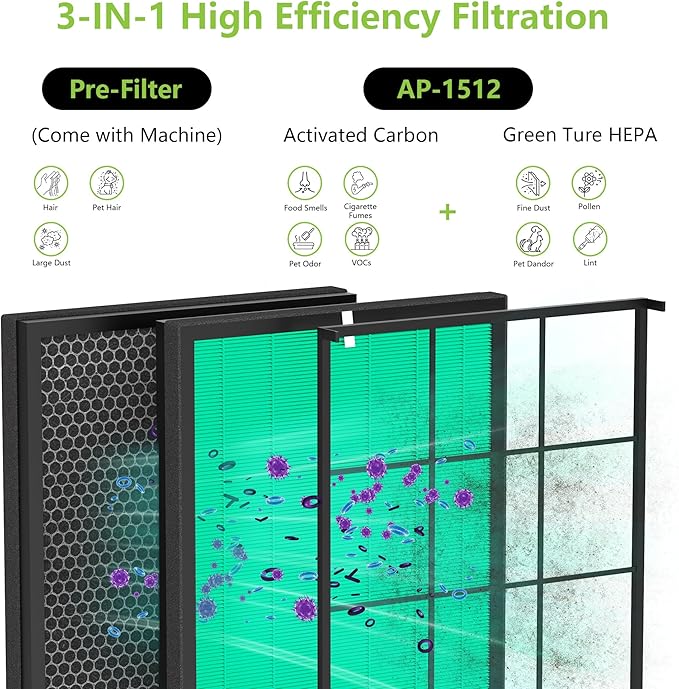 Enhanced AP-1512HH Air Purifier Replacement Filter for Coway Airmega AP-1512HH and Airmega 200M air Purifier, True HEPA Activated Carbon Filter, Compared to Part #3304899 Pet Allergy Version 2 Pack