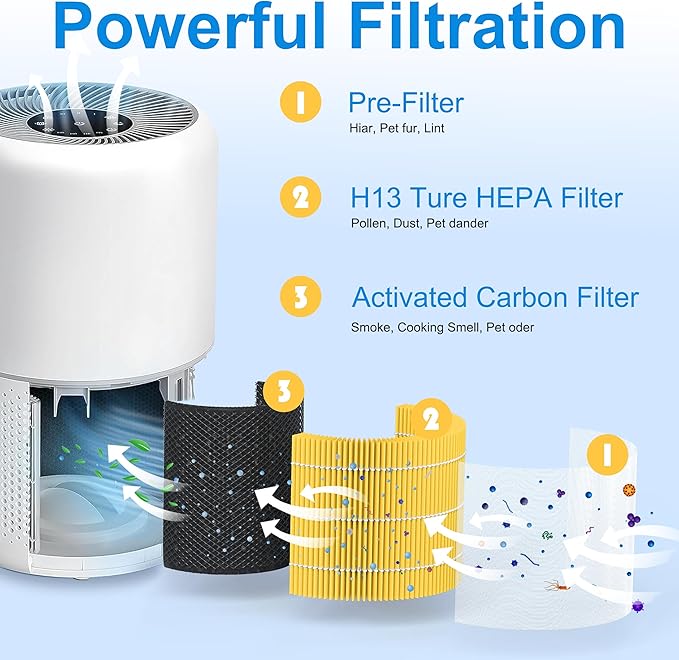 Core 300-P P350 Pet Filter for LEVOIT Core300-P Air Purifier, 3-in-1 H13 True HEPA Filter Replacement, Also for Core 300, Core 300S & Core 300-RAC, 1 Pack, Yellow