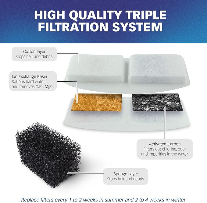 PET STANDARD Replacement Water Filter & 6 Pack Replacement Pre-Filter Sponges Compatible with VEKEN® 100oz/3L Automatic Pet Fountain, Pack of 12