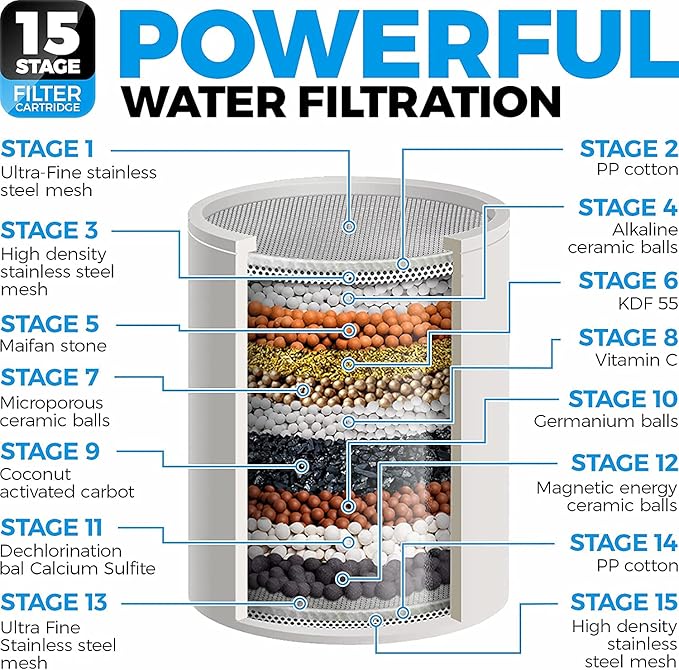 Filtered Shower Head, 3 Modes High Pressure Shower Head with 15 Stage Hard Water Filter Cartridge for Remove Chlorine and Harmful Substances