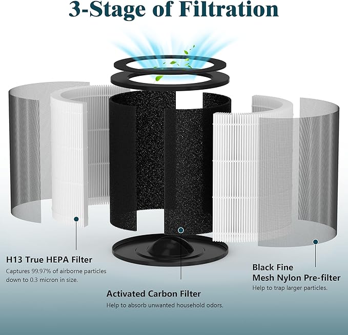 2 Packs KF170 Replacement Filters Compatible with Kenmore 850e Series Air Purifi-er Model PM1005, Part # KF170, 3 Stages Filter of Nylon Pre-Filter, Premium Filter and Activated Carbon Filter