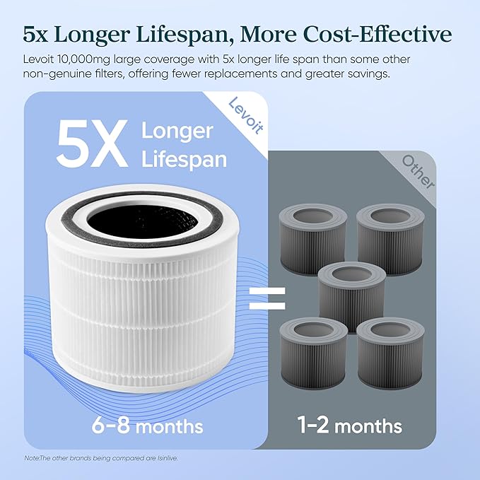LEVOIT Genuine Core 300-P Replacement Filter, Core 300-RF Air Purifier Core300S Filters, Supports HEPA Sleep Mode, High-Efficiency Activated Carbon for Removal of Smoke, Odor, Allergens, Pollen,1 Pack