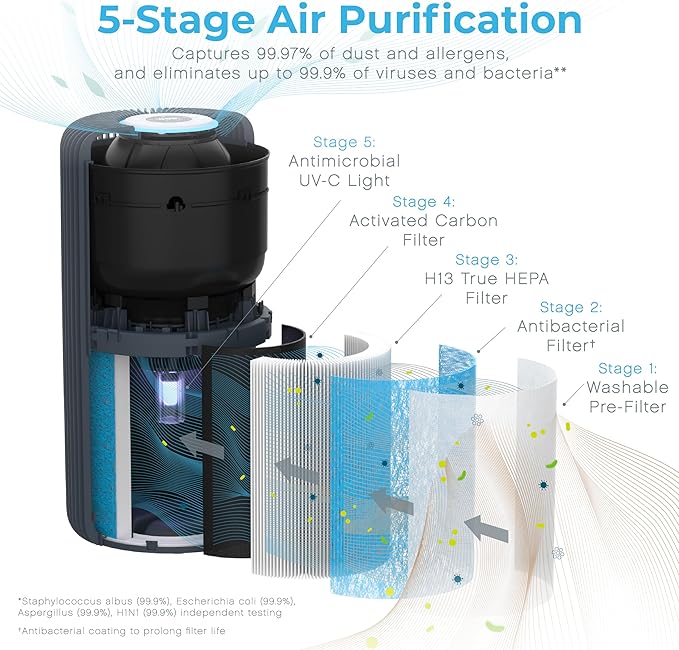 Pure Enrichment PureZone Turbo Smart Air Purifier for Large Rooms (1050 sq. ft. in 30 min.) - Energy Star Rated, 5 Stage Filtration, Smartphone Compatible, Traps Germs, Smoke, & Dust (Graphite)