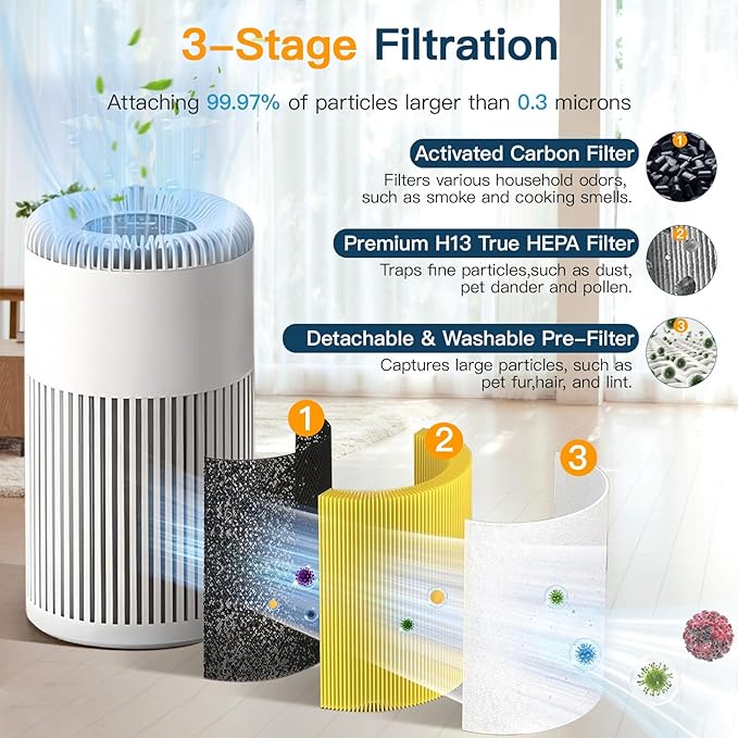 H7122 Replacement Filter for GoveeLife Air-purifier H7122 + 2Pcs Washable Pre-filter Replacement,3-in-1 H13 True HEPA Air Filte for GoveeLife H7122 air filter for Pet Hair,Dust,Smoke,1+2 Pack