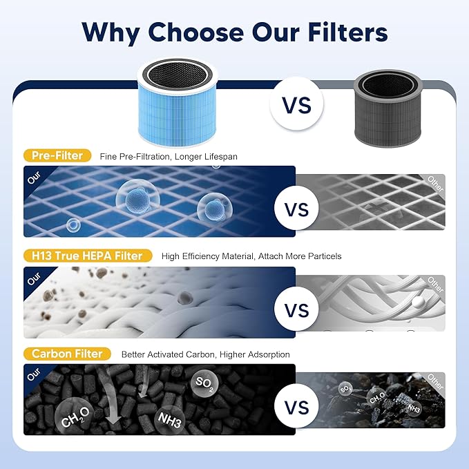 Core 200S Smoke Remover Replacement Filter Compatible with LEVOIT Core 200S and LEVOIT Core 200S Smart WiFi Air Purifier, 3-in-1 H13 True HEPA Activated Carbon Filter, Core 200S-RF, Blue, 4 Pack
