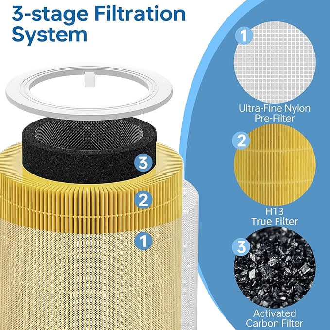 2 Pack Core 600S-RF Replacement Filter for Levoit Core 600s, 3-In-1 Filter& Activated Carbon Filter, 5.54 lbs