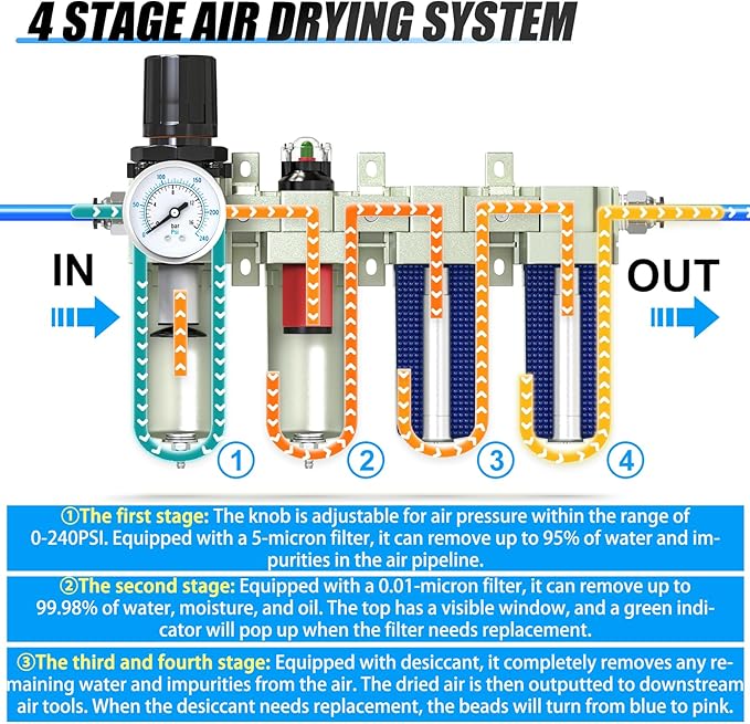 Heavy Duty Industrial Grade 3/4" NPT 4 Stage Air Drying System,Coalescing Filter,Particulate Filter,Double Desiccant Dryer and Air Regulator,Manual Drain,For Plasma Cutter and Paint Spray