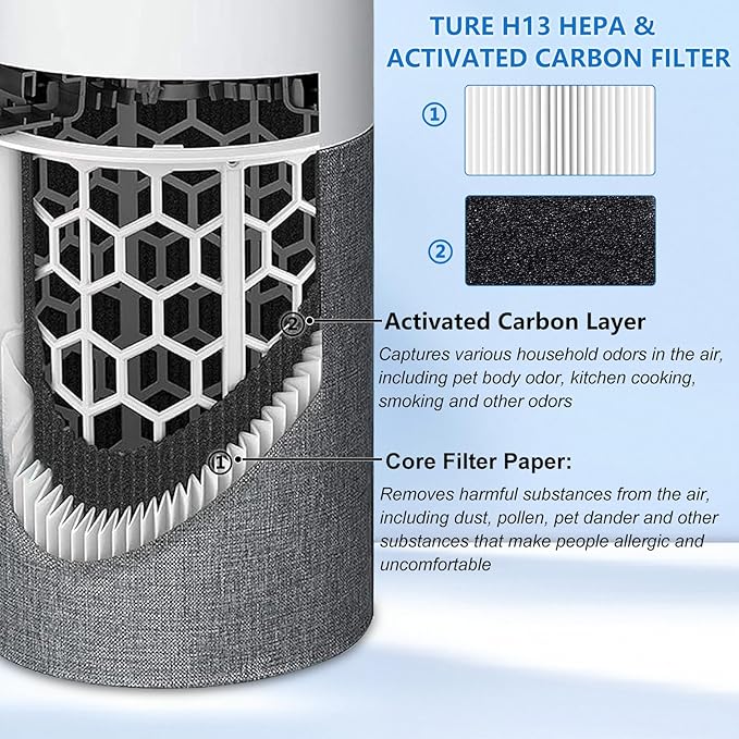 2 Pack 511 Replacement Filter Compatible with Blueair Blue Pure 511 Air Purifier, 2-in-1 True HEPA Filter and Activated Carbon Filter