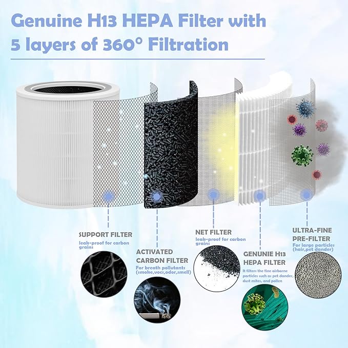 Replacement Filter Compatible with LEVOIT Air Purifier Model Core 400S, Core 400s-RF, Core 400, Genuine H13 5 Layers 3 in 1 Filter | White