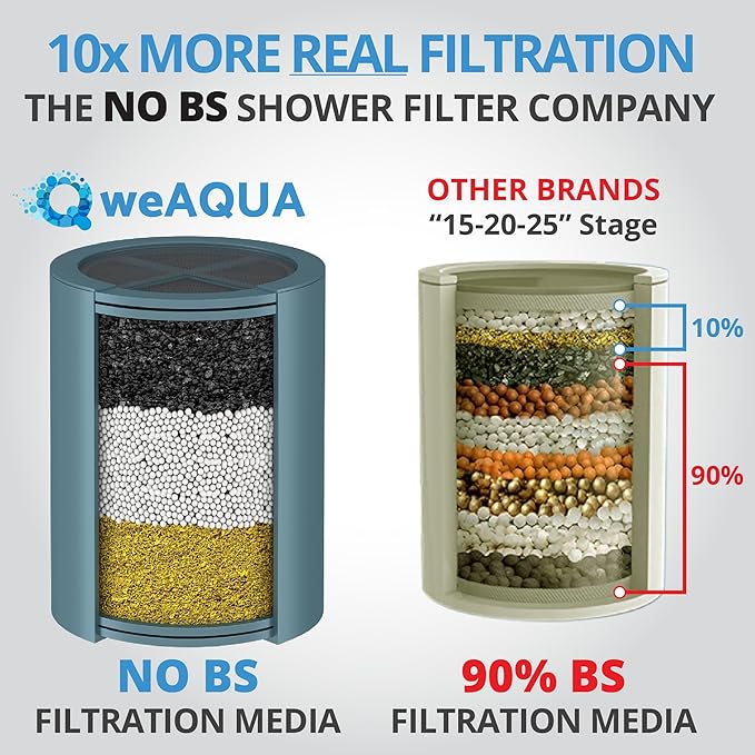 WeAQUA Heavy Duty NO BS Shower Filter Replacement Cartridge – 99% Removal of Hard Water, Chlorine, Heavy Metals & Fluoride – Universal Fit – High Output (2-Pack)