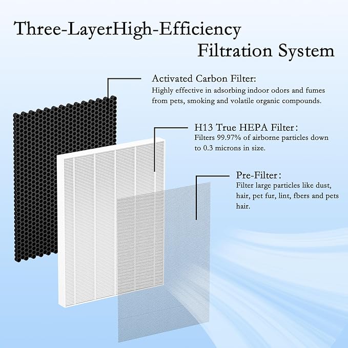 2 Packs KJ190L H13 HEPA Filter Pet Replacement Filter with Washable Filter Compatible with MOOKA® H13 HEPA Filter Pet Air Purifier, Upgraded Activated Carbon Filter,Removes pet Hair Odors