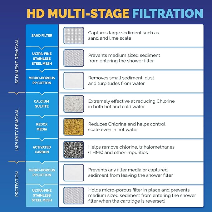 AquaBliss HEAVY DUTY Shower Filter – Advanced 30x Filtration - Universal Multi-Stage Shower Head Filter Reduces Chemicals, Chlorine & Odors - Oil Rubbed Bronze (SF500)