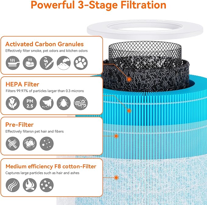 AIRROMI A2005 HEPA Air Purifier Replacement Filter, 3-In-1 Original Filter, Remove 99.97% of 0.3 Micron Particle 1 Pack White (Blue)