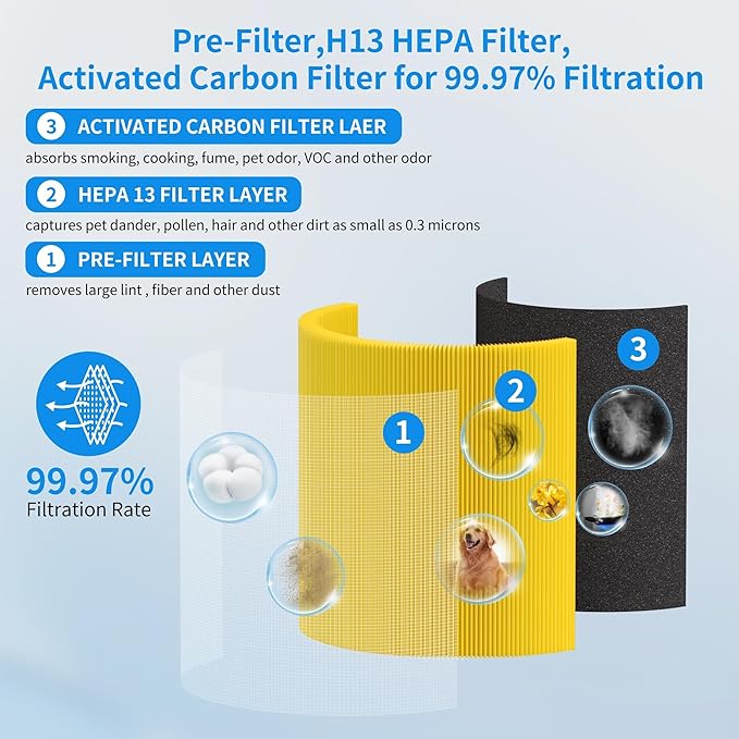 A2001 Replacement Filter H13 True HEPA Compatible with A2001 Air Purifier, 3-in-1 True HEPA, Activated Carbon Filter and Pets Pre-filter, Part# AF-2001