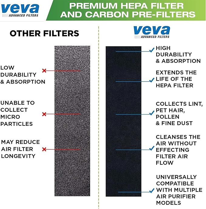 VEVA Filter B Replacement, Compatible with Germ Guardian Air Purifier Models AC4825, 4800, 4900, Premium 3 HEPA Filters including 12 Pack of Pre-Filters