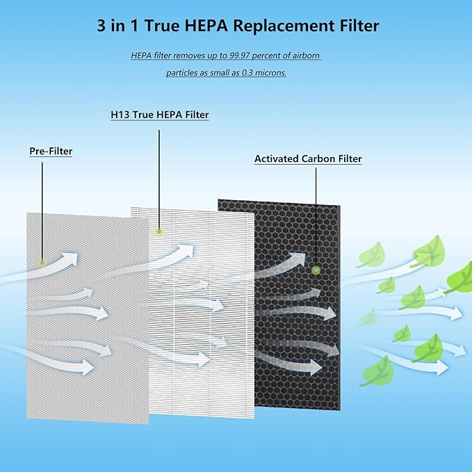 40 Replacement Filter Compatible with MA Air Purifier 40 Series, 3-IN-1 True HEPA 13 Filtration, Fine Pre-Filter and Activated Carbon F ilter, 2 Pack