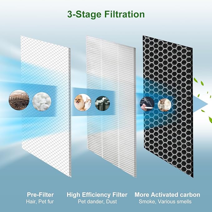 2 Pack 40 Replacement Filter for MA Air Puri-Fier Models 40, 3-in-1 Contains Pre-Filter and Activated Carbon Fil-ter。