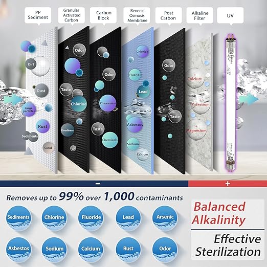 RTW5AK-UV Reverse Osmosis Water Filter System with Alkaline Remineralization & UV Filter, 7-Stage RO Water Filter System, Under Sink Water Filtration System Plus Extra 3 Filters, 50 GPD