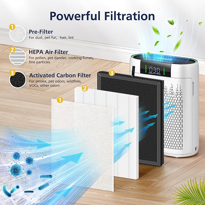 AP2000WF Replacement Filter Compatible with KNKA AP2000WF Air Purifi-er, 3-Stage HEPA Filter, High-Efficiency Activated Carbon Filt-er and Pre-filter for Dust Pet Smoke, 2+4 Pack