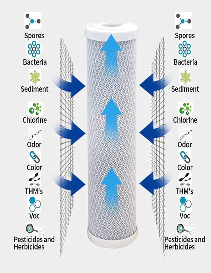 CFS – 10“ x 2.5” Carbon Block Water Filter Cartridge Compatible with Flow-Pur 8, WCBCS-975-RV Models – Removes Bad Taste and Odor – Whole House Replacement Filter Cartridge – 4 Pack