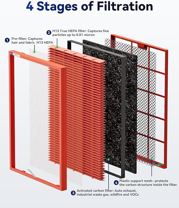 Membrane Solutions MSA3/MSA3S Toxin Gas VOCs Removal Air Purifier Filter Replacement 1 Pack, Upgraded 4-in-1 H13 True HEPA Filter with OdallerPure Technology