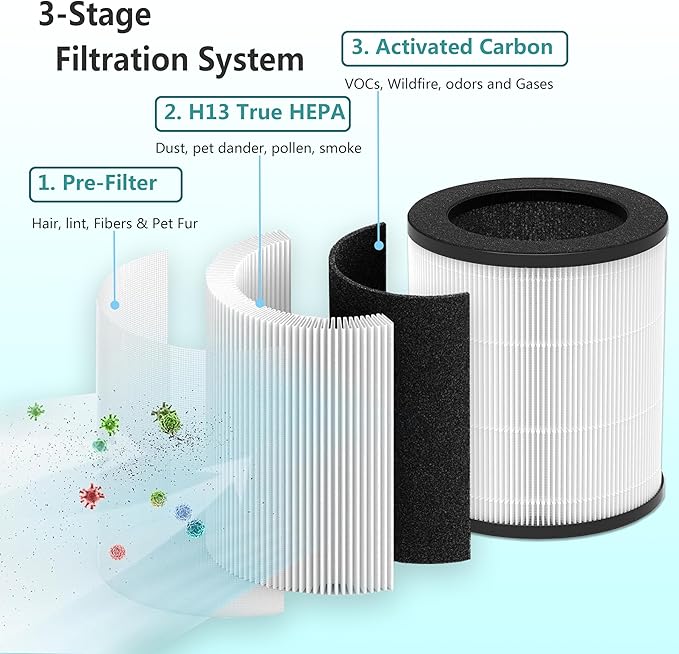 M03 Replacement Filter, Compatible with MOOKA M03 & B-D03 Air Purifier, 3-in-1 H13 True HEPA with activated Carbon Filter, 2-Pack