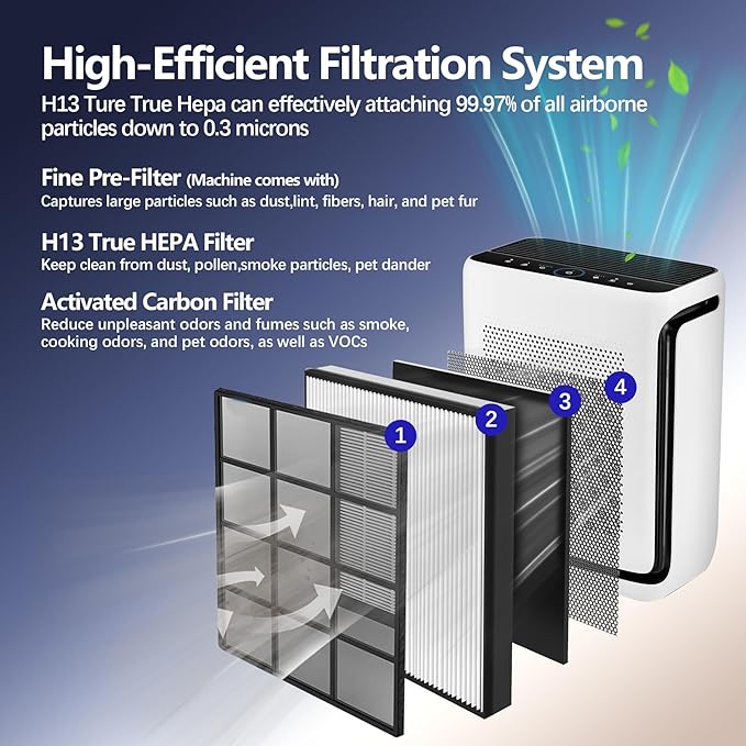 Vital 200S True HEPA Replacement Filter for LEVOIT Vital 200S and Vital 200S-P Air Purifier,3-in-1 H13 True HEPA,High-Efficiency Activated Carbon Replacement Filter, Vital 200S-RF,2 Pack, White