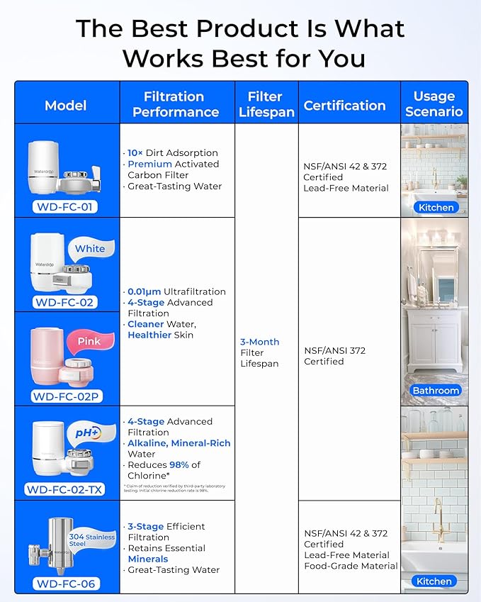 Waterdrop Water Filter for Sink Faucet, NSF 42 Certified Water Purifier, 1280 Gallon Tap Water Filter for Kitchen Sink, Lead-Free Material, Faucet Mount Water Filtration System 4 Filters