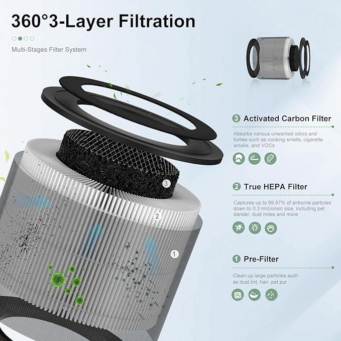 DR-HAP002 True HEPA Replacement Filter Compatible with Macro Pro, Macro Pro S DR-HAP002 Air Purifier, with 3 Stage Deep Filtration, Ultra Fine Pre-filter, High-Efficiency Activated Carbon Filter
