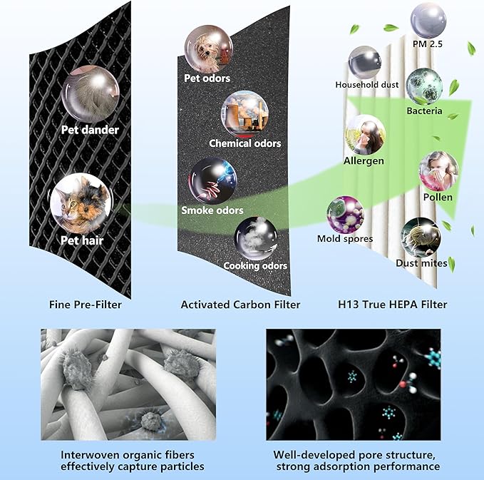 TT-AP001 True HEPA Filter Replacement, Compatible with TaoTronics TT-AP001 and and VAVA VA-EE014 Air Purifier, H13 True HEPA Filter & Activated Carbon Filter, 2 Pack