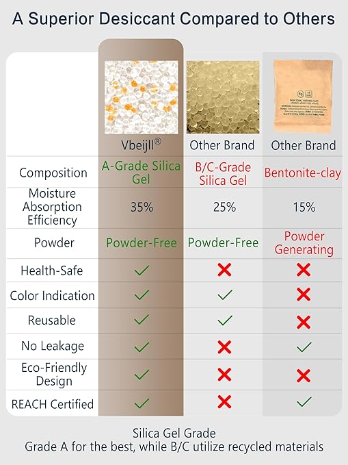 100 Gram 15 Pcs (Color-Indicating) Silica Gel Packets, Premium Food Grade Desiccant, Rechargeable Moisture Absorbers for Car, Storage Bins, Suitcase, Safe, 3D Filaments, Electronics